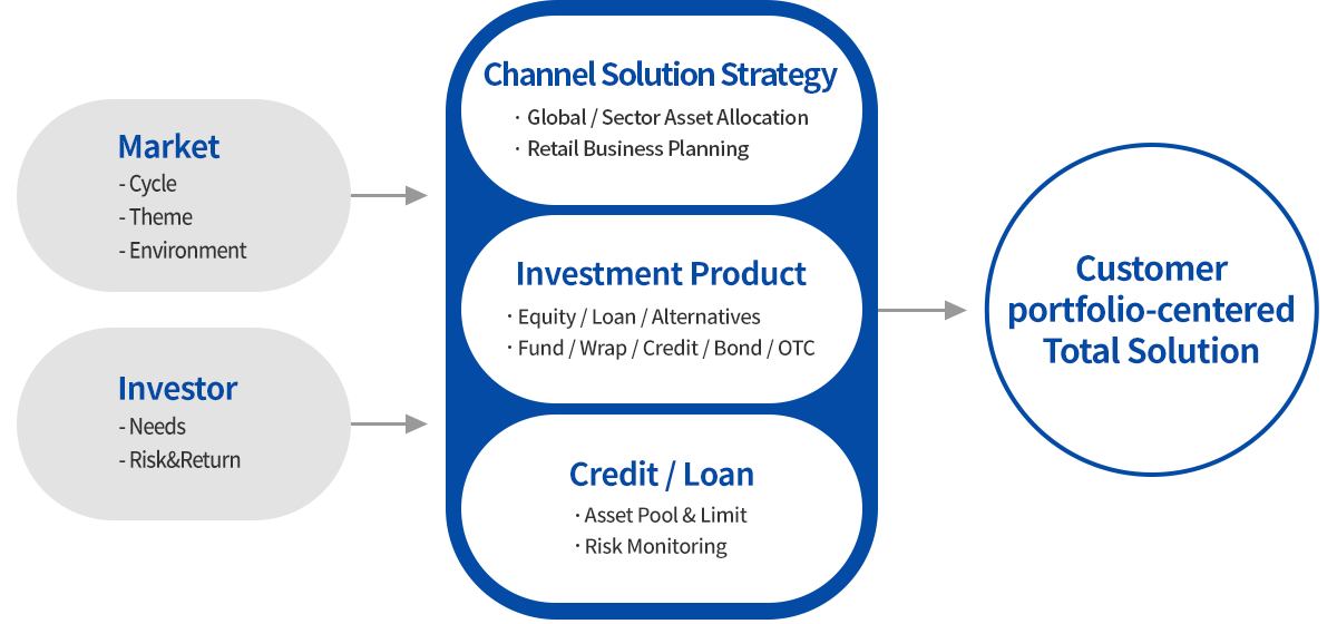 Customer portfolio-centered total solutions