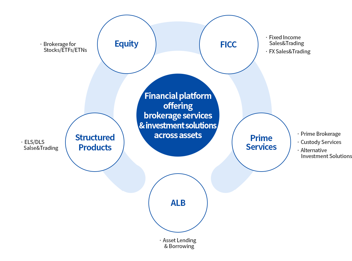 Financial solutions and brokerage services covering diverse assets