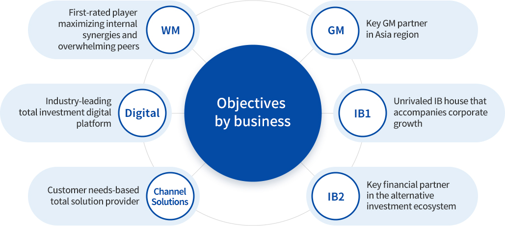 삼성증권 사업 전략