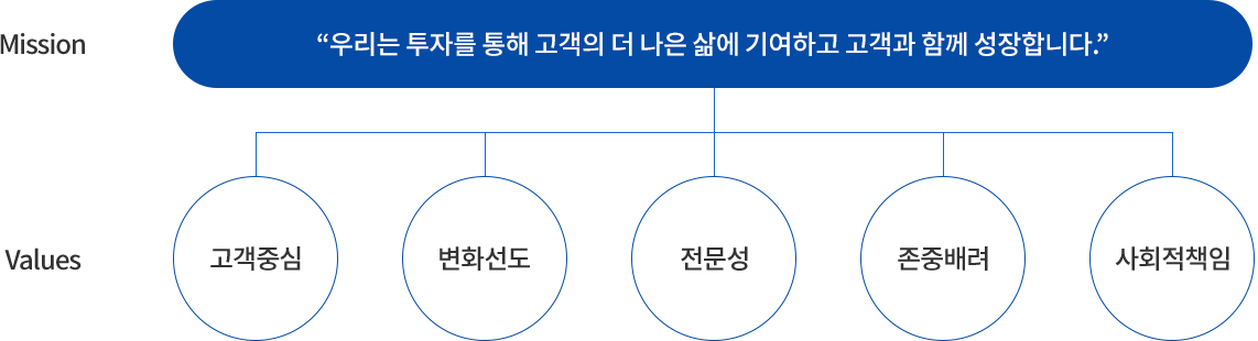 우리의 브랜드 체계 미션은 우리는 투자를 통해 고객의 더 나은 삶에 기여하고 고객과 함께 성장합니다. 가치는 고객중심,변화선도,전문성,존중배려,사회적책임 입니다.