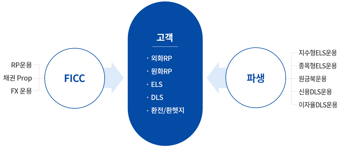 운용, 파생 소개