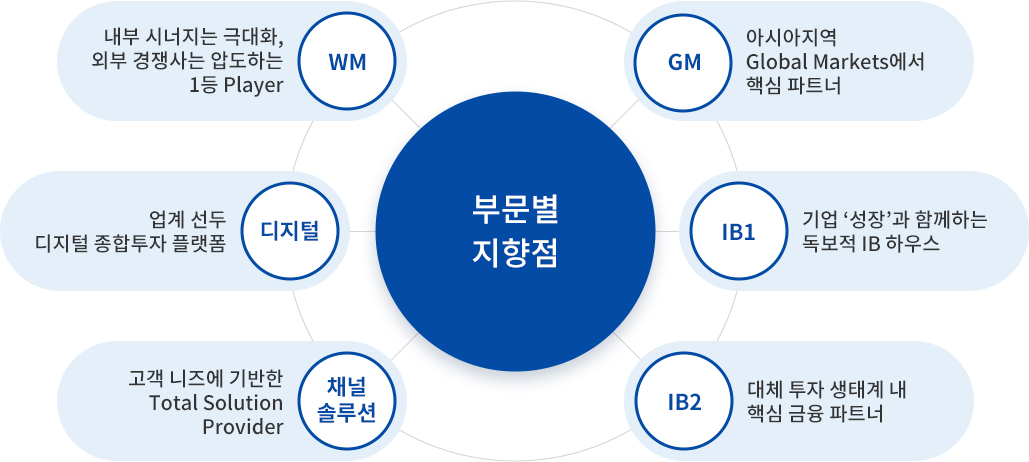삼성증권 사업 전략