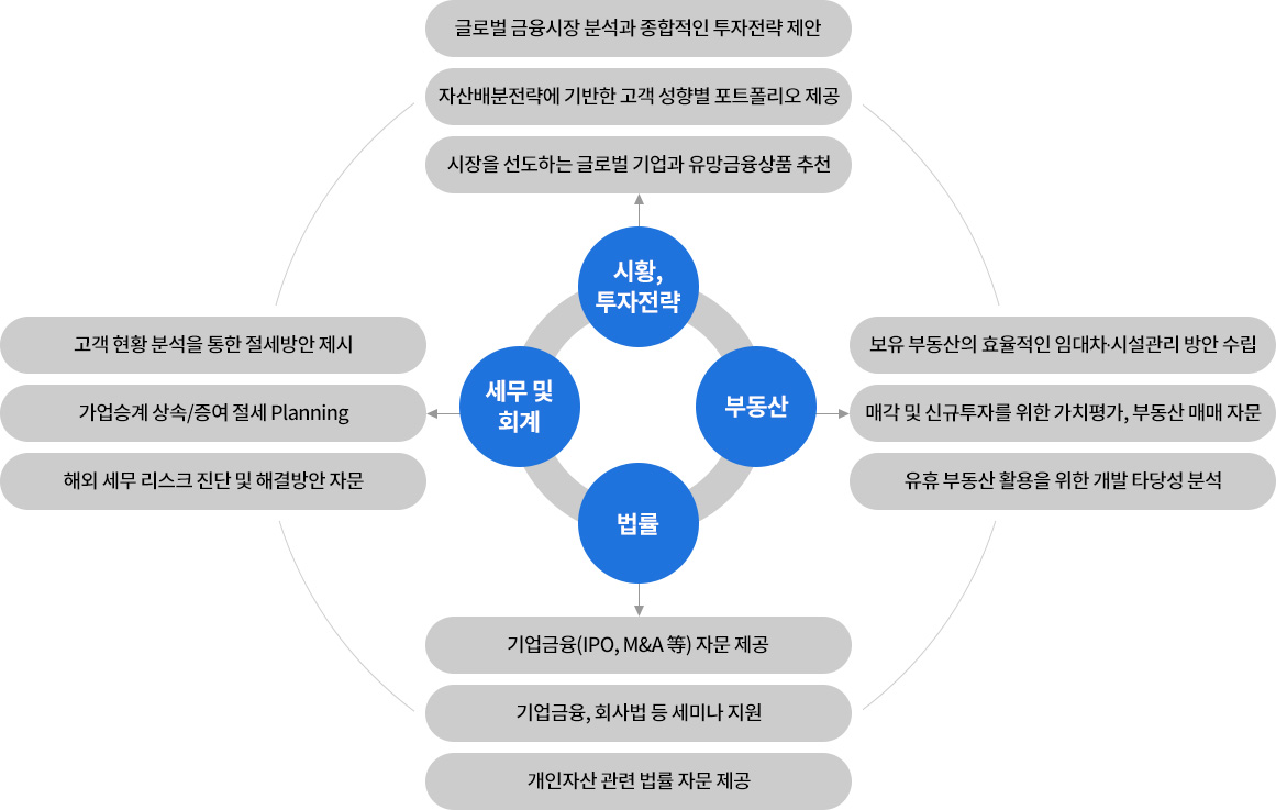 맞춤형 글로벌 자산관리 서비스