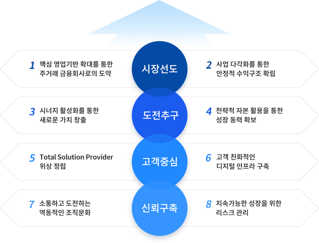 삼성증권 사업 전략