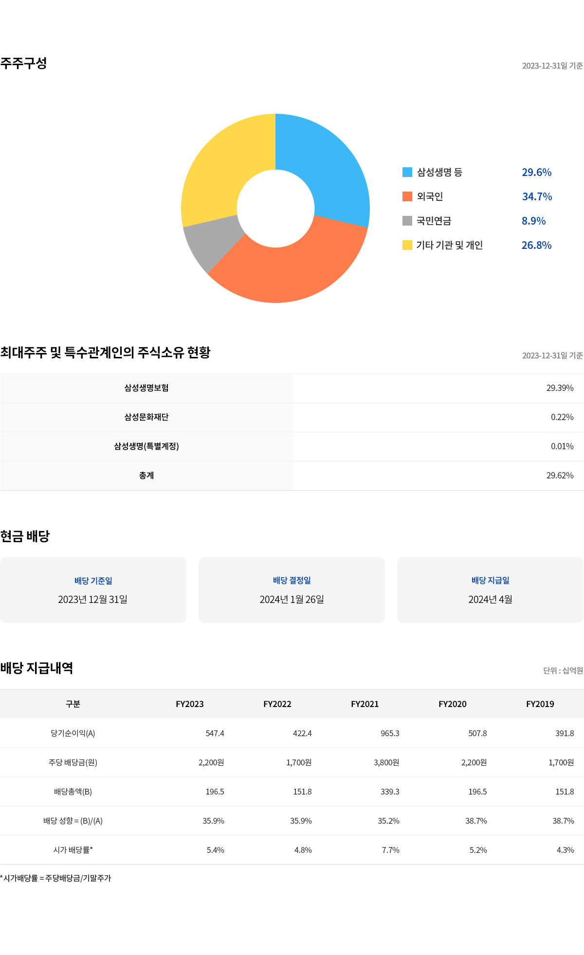 투자정보 주주,배당  하단 이미지 설명